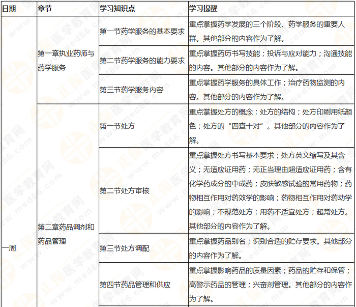 執(zhí)業(yè)藥師《藥綜》教材框架 理清思路 提高學(xué)習(xí)效率！