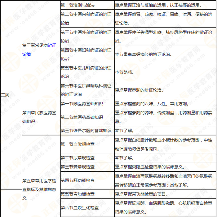 執(zhí)業(yè)藥師《中藥綜》 理清思路 快速提高學習效率！