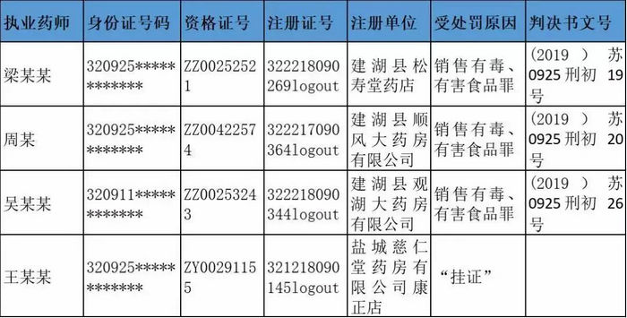 執(zhí)業(yè)藥師圈大動蕩，252名藥師主動注銷注冊證