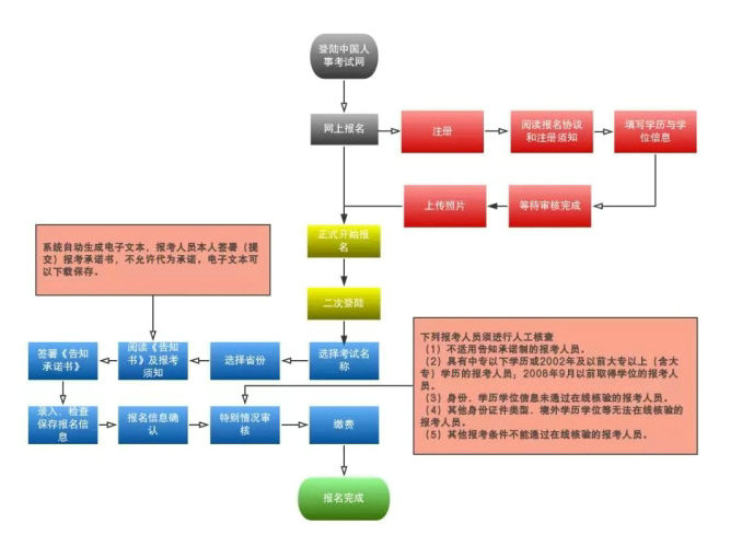 2019年執(zhí)業(yè)藥師報(bào)考流程大改變！趕緊收藏！【詳解每一步操作】