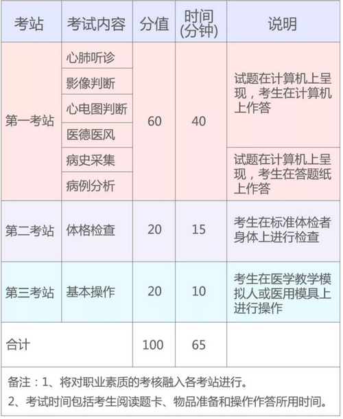 2019年國家醫(yī)師資格實踐技能考試（湖北考區(qū)）考生須知！