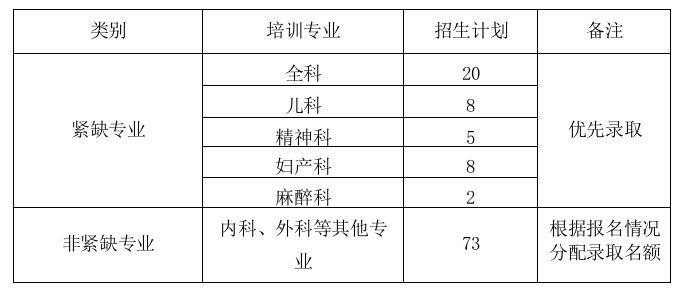 山東淄博市中心醫(yī)院住院醫(yī)師規(guī)范化培訓(xùn)2019年7月招生開始！