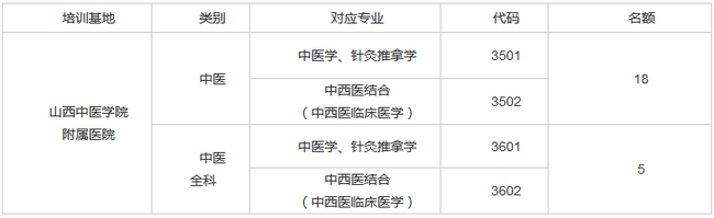 2019年山西中醫(yī)學(xué)院附屬醫(yī)院中醫(yī)住院醫(yī)師規(guī)范化培訓(xùn)補錄通知