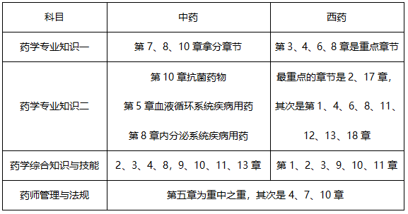 7月報名！2019年執(zhí)業(yè)藥師考試怎樣備考才有效？