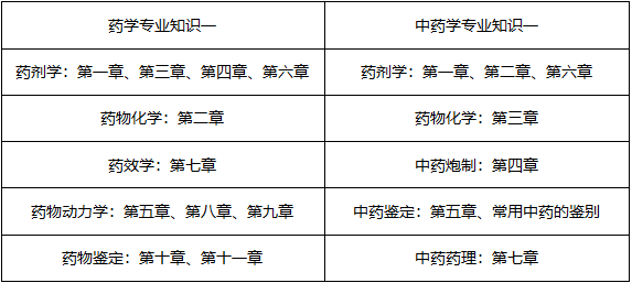 7月報名！執(zhí)業(yè)藥師才記了三分之一，這樣學來的及！