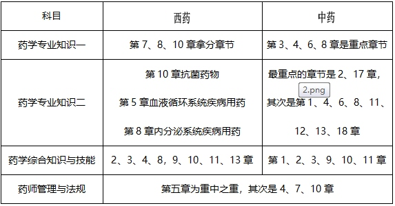 7月報名！執(zhí)業(yè)藥師才記了三分之一，這樣學來的及！