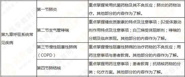 執(zhí)業(yè)藥師《藥學(xué)綜合知識與技能》突出以用定考，這8個章節(jié)分值達(dá)94分！