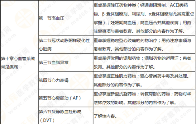 執(zhí)業(yè)藥師《藥學(xué)綜合知識與技能》突出以用定考，這8個章節(jié)分值達(dá)94分！