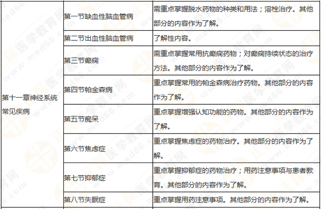 執(zhí)業(yè)藥師《藥學(xué)綜合知識與技能》突出以用定考，這8個章節(jié)分值達(dá)94分！