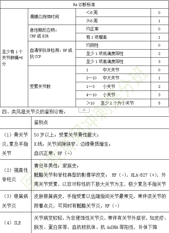 2019年臨床助理醫(yī)師風(fēng)濕免疫系統(tǒng)高頻考點匯總（2）