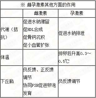 雌、孕激素的生理作用及附性器官的周期性變化