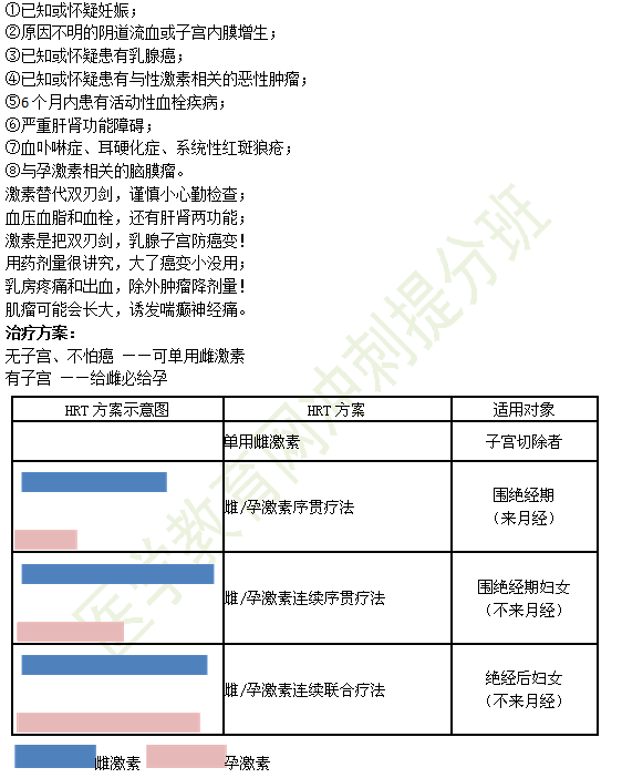 圍絕經綜合征