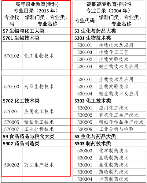 2019年執(zhí)業(yè)藥師報(bào)考專業(yè)目錄：新增專業(yè)匯總！