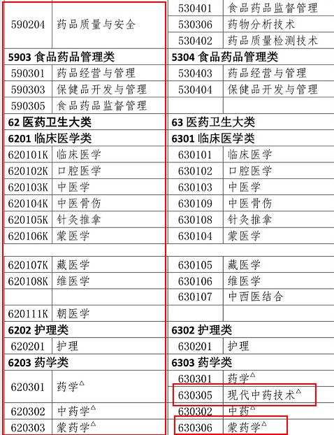 2019年執(zhí)業(yè)藥師報(bào)考專業(yè)目錄：新增專業(yè)匯總！