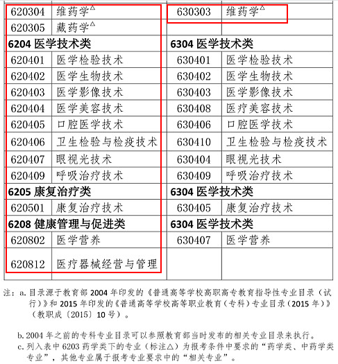 2019年執(zhí)業(yè)藥師報(bào)考專業(yè)目錄：新增專業(yè)匯總！