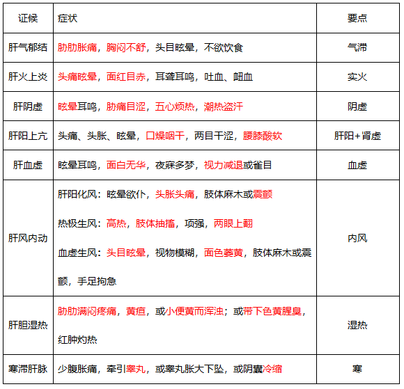 執(zhí)業(yè)藥師《中藥綜》五臟辯證的套路及考點