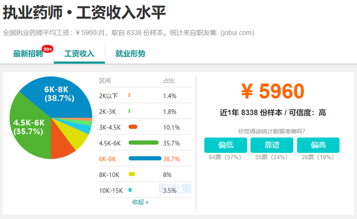 2019年，執(zhí)業(yè)藥師成為最有前景職業(yè)之一！