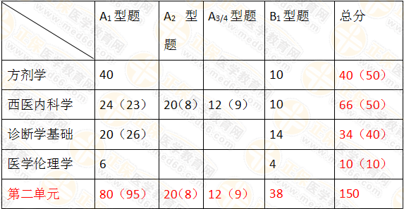 2019年中醫(yī)執(zhí)業(yè)醫(yī)師筆試考試科目及分值占比