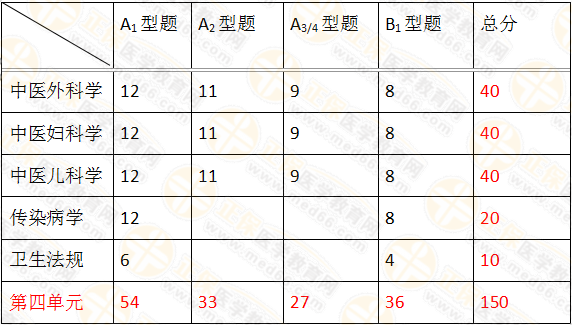 2019年中醫(yī)執(zhí)業(yè)醫(yī)師筆試考試科目及分值占比