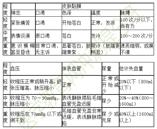 休克不同程度的表現 