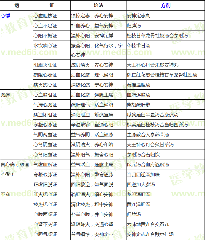 中醫(yī)內(nèi)科?？疾∽C辨證論治