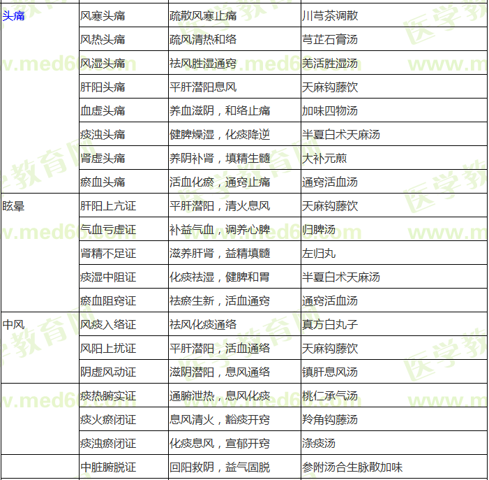 中醫(yī)內(nèi)科?？疾∽C辨證論治