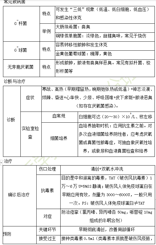 2019年臨床助理醫(yī)師“其他篇”考前**必背考點(diǎn)（3）