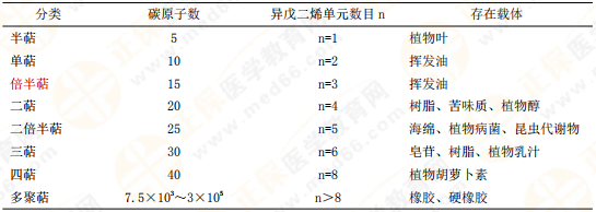 【私人珍藏】執(zhí)業(yè)藥師《中藥一》背誦版講義第三章！表格很多！