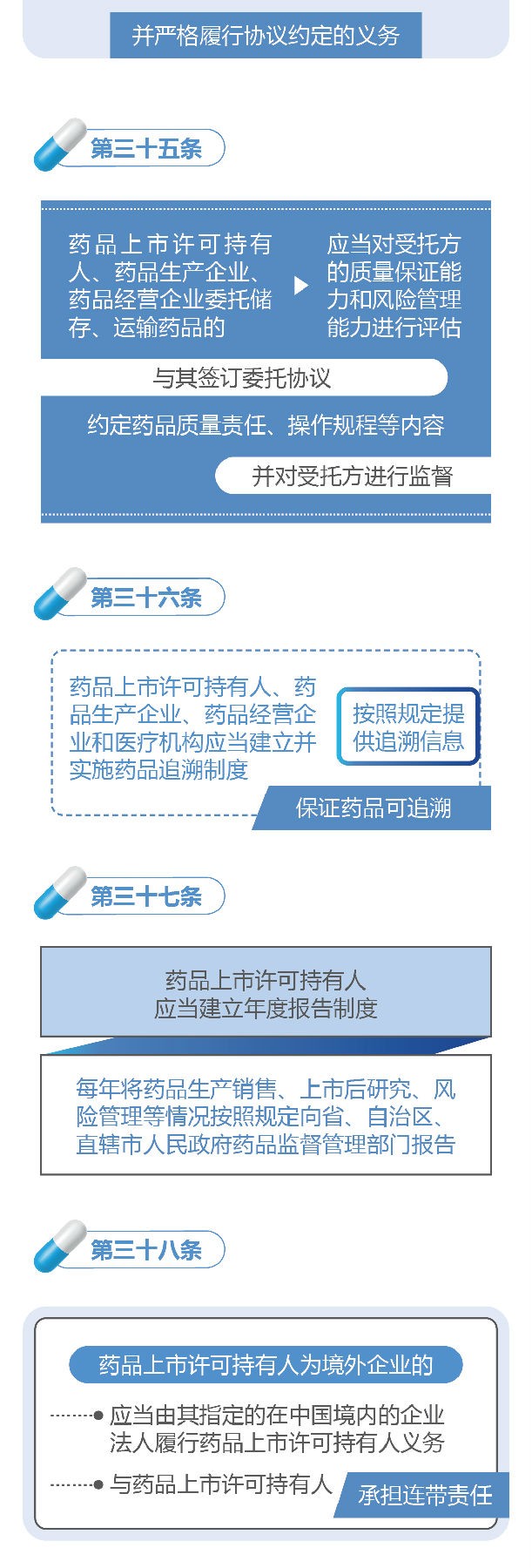 新修訂的《中華人民共和國(guó)藥品管理法》圖解政策（一）