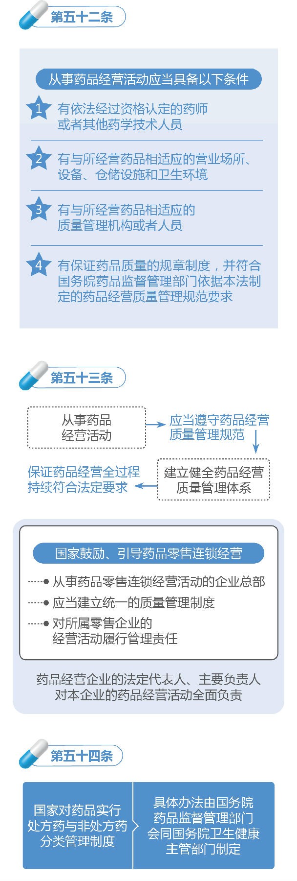 新修訂的《中華人民共和國(guó)藥品管理法》圖解政策（二）