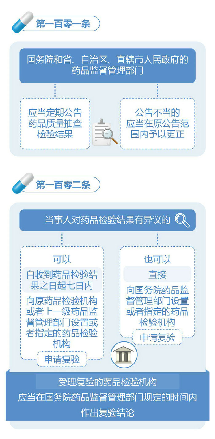 新修訂的《中華人民共和國(guó)藥品管理法》圖解政策（六）