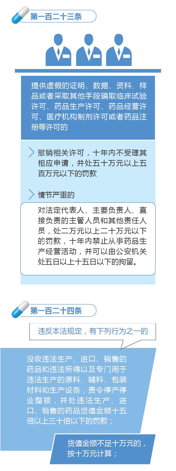 新修訂的《中華人民共和國(guó)藥品管理法》圖解政策（七）