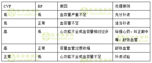 中心靜脈壓與補液的關系