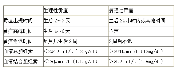 新生兒生理性黃疸和病理性黃疸的鑒別