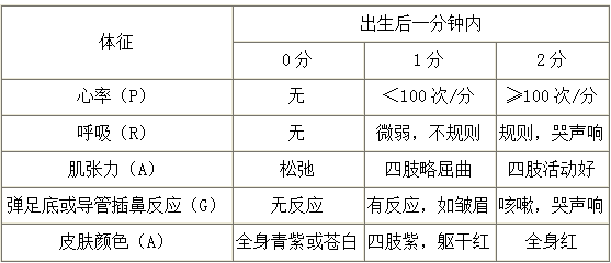 新生兒Apgar評分標(biāo)準(zhǔn)