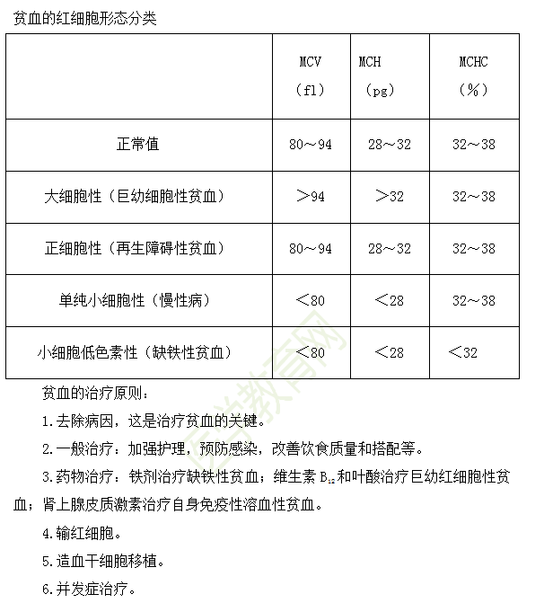 小兒貧血的紅細(xì)胞形態(tài)分類