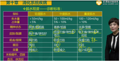 糾正水電解質(zhì)紊亂