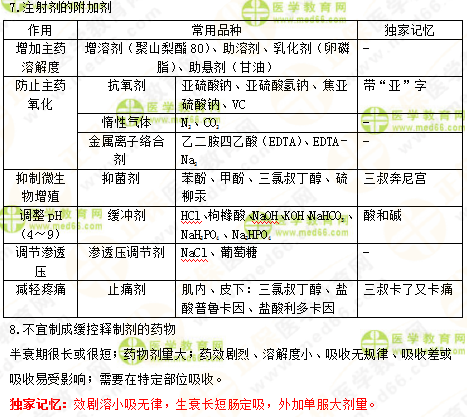 2019年執(zhí)業(yè)藥師《中藥一》的中藥劑學(xué)，15分鐘重點(diǎn)回顧！