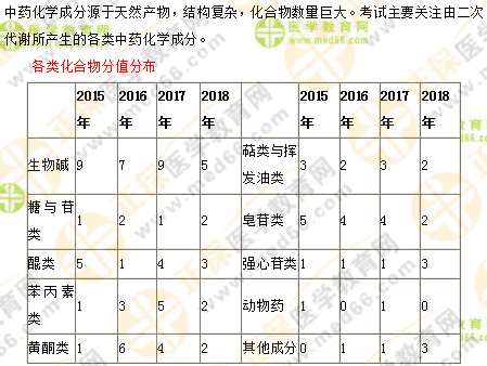 專業(yè)師資講義：執(zhí)業(yè)藥師最難的中藥化學(xué)，15分鐘重點回顧！