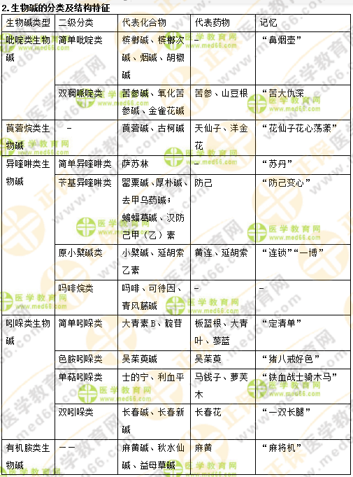 專業(yè)師資講義：執(zhí)業(yè)藥師最難的中藥化學(xué)，15分鐘重點回顧！