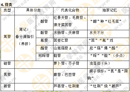 專業(yè)師資講義：執(zhí)業(yè)藥師最難的中藥化學(xué)，15分鐘重點回顧！