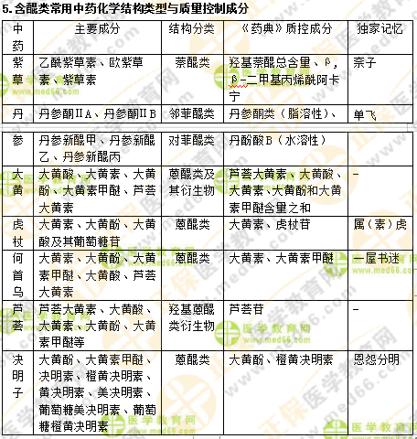 專業(yè)師資講義：執(zhí)業(yè)藥師最難的中藥化學(xué)，15分鐘重點回顧！