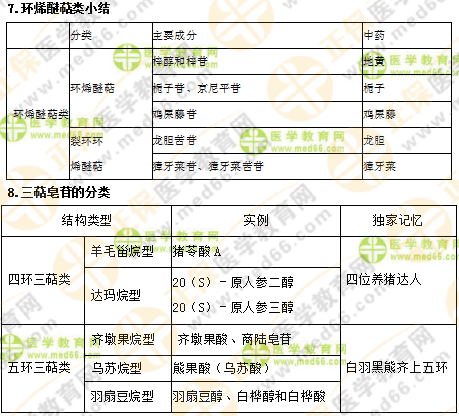 專業(yè)師資講義：執(zhí)業(yè)藥師最難的中藥化學(xué)，15分鐘重點回顧！