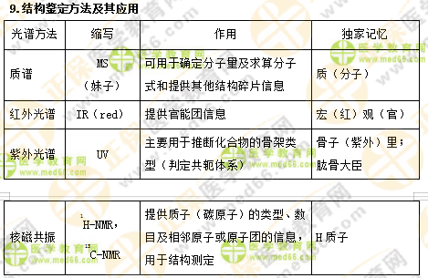 專業(yè)師資講義：執(zhí)業(yè)藥師最難的中藥化學(xué)，15分鐘重點回顧！