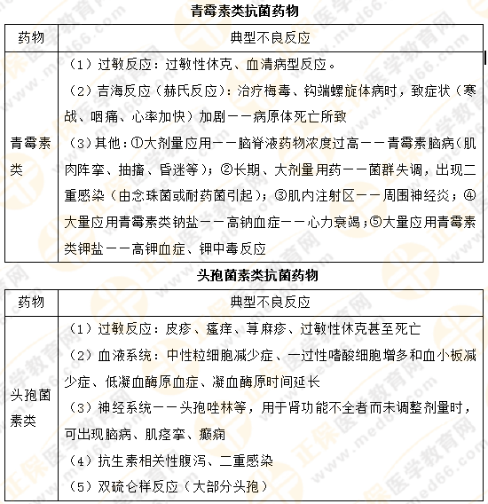 【專業(yè)師資講義】執(zhí)業(yè)藥師《藥二》抗菌藥物典型不良反應(yīng)對(duì)比總結(jié)！