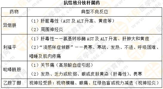 【專業(yè)師資講義】執(zhí)業(yè)藥師《藥二》抗菌藥物典型不良反應(yīng)對(duì)比總結(jié)！