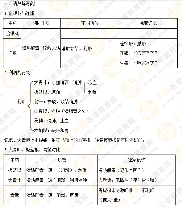 【專業(yè)師資講義】執(zhí)業(yè)藥師《中藥二》清熱藥易考點大總結(jié)！5分鐘看重點！