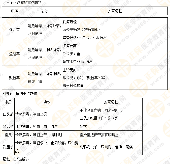 【專業(yè)師資講義】執(zhí)業(yè)藥師《中藥二》清熱藥易考點大總結(jié)！5分鐘看重點！