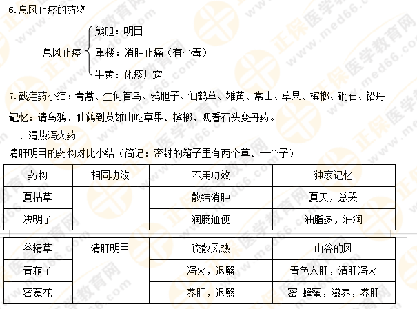 【專業(yè)師資講義】執(zhí)業(yè)藥師《中藥二》清熱藥易考點大總結(jié)！5分鐘看重點！