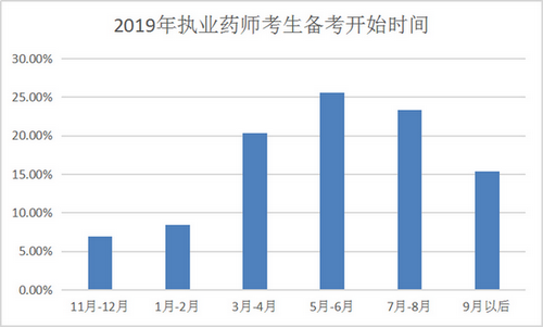 【數(shù)據(jù)分析】執(zhí)業(yè)藥師備考最好從幾月開(kāi)始？往年考生都這么做！